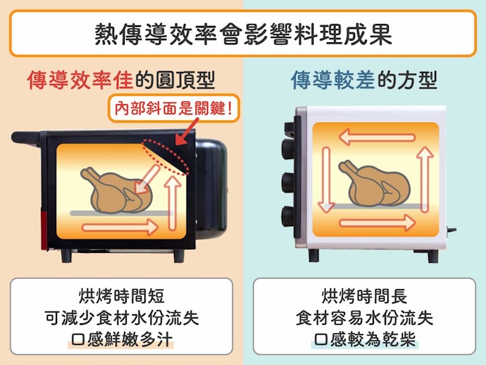 追求食材口感選擇圓頂型,空間有限才考慮四方形