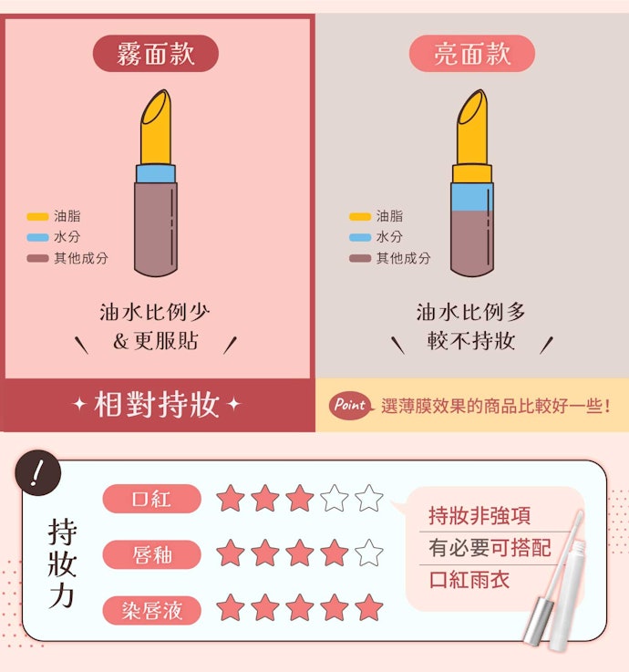 重視持妝力可考慮霧面口紅,必要時配合口紅雨衣