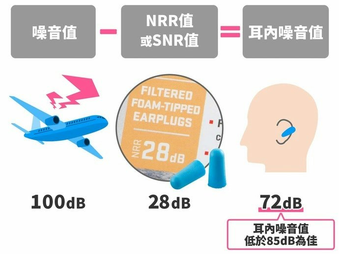 NRR值越高降噪效果越好,睡眠適合20~30dB