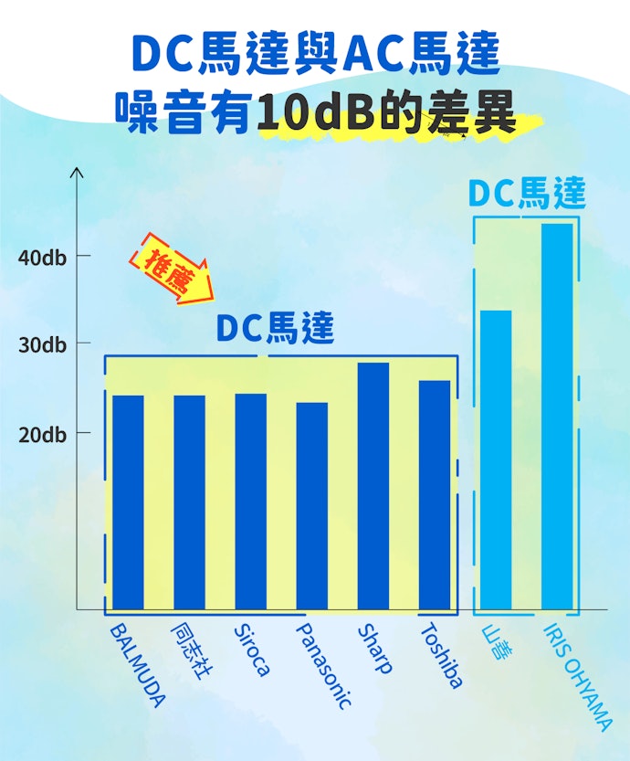 睡覺用就以DC馬達款式為優先
