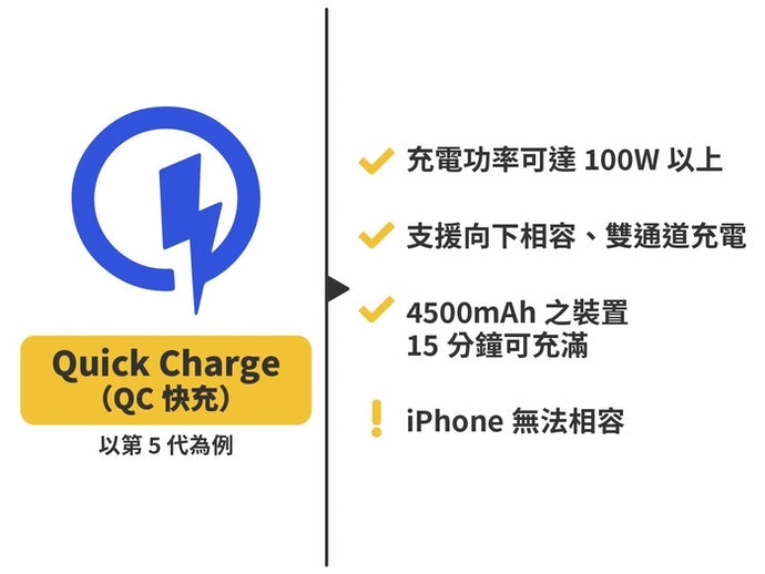 依照裝置挑選對應的充電速度、快充規格