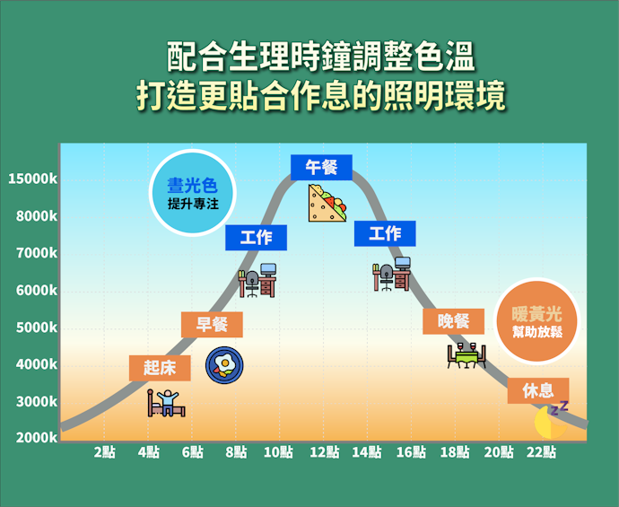 「節律照明」功能配合生理時鐘調整色溫,打造更貼合作息的照明環境