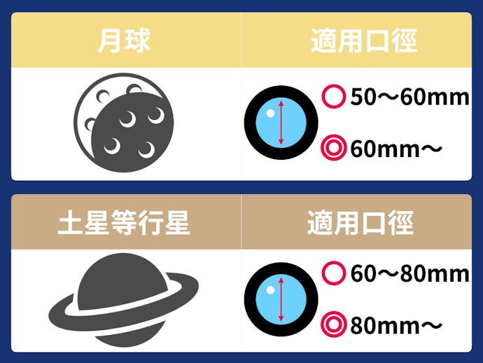 欲觀測其他行星,適用口徑應為60mm 以上