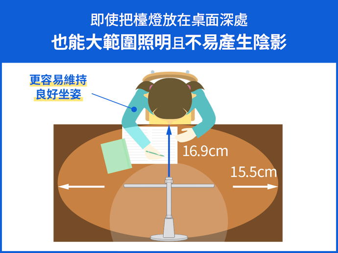 廣:OcuMax瞳樂光科技提供橫向照明,照射範圍更廣、有效降低疲勞與負擔