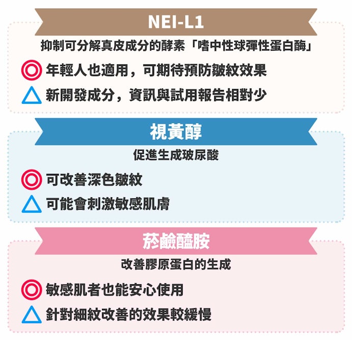 確認有添加A醇或菸鹼醯胺、膠原蛋白、胜肽等抗皺成分