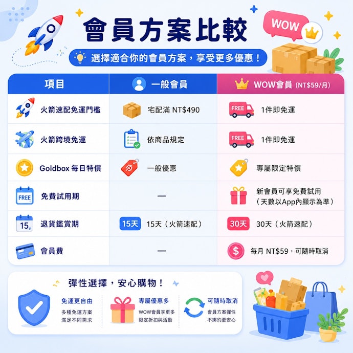 酷澎WOW會員值得訂閱嗎?每月59元的省錢公式