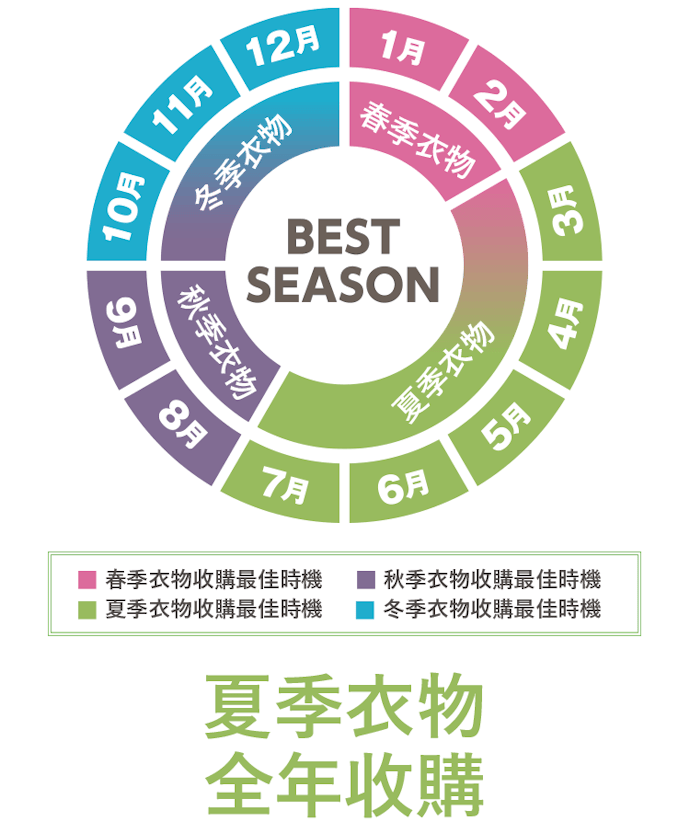 配合季節販售高需求之衣物