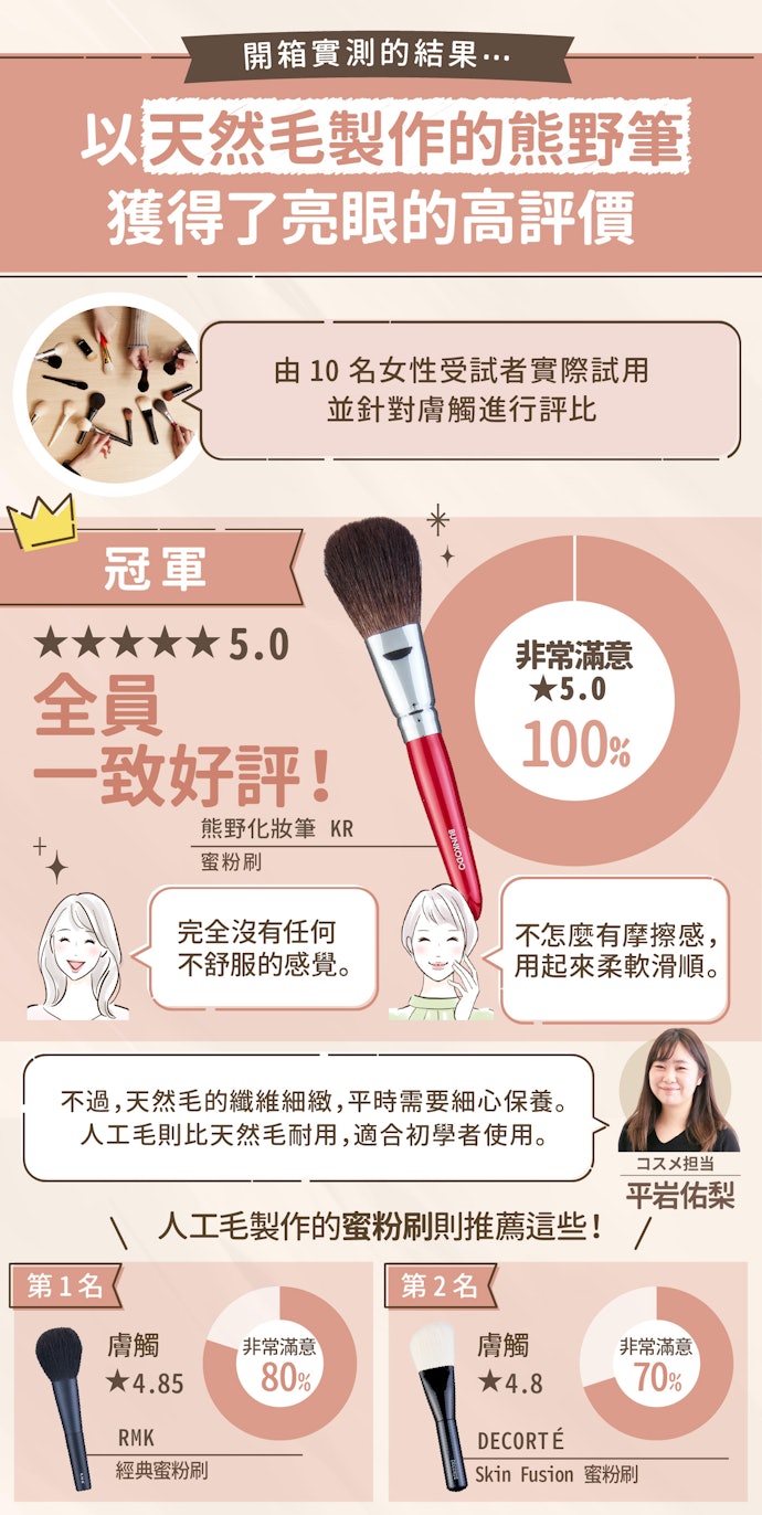 重視膚觸首選天然毛製作的熊野筆