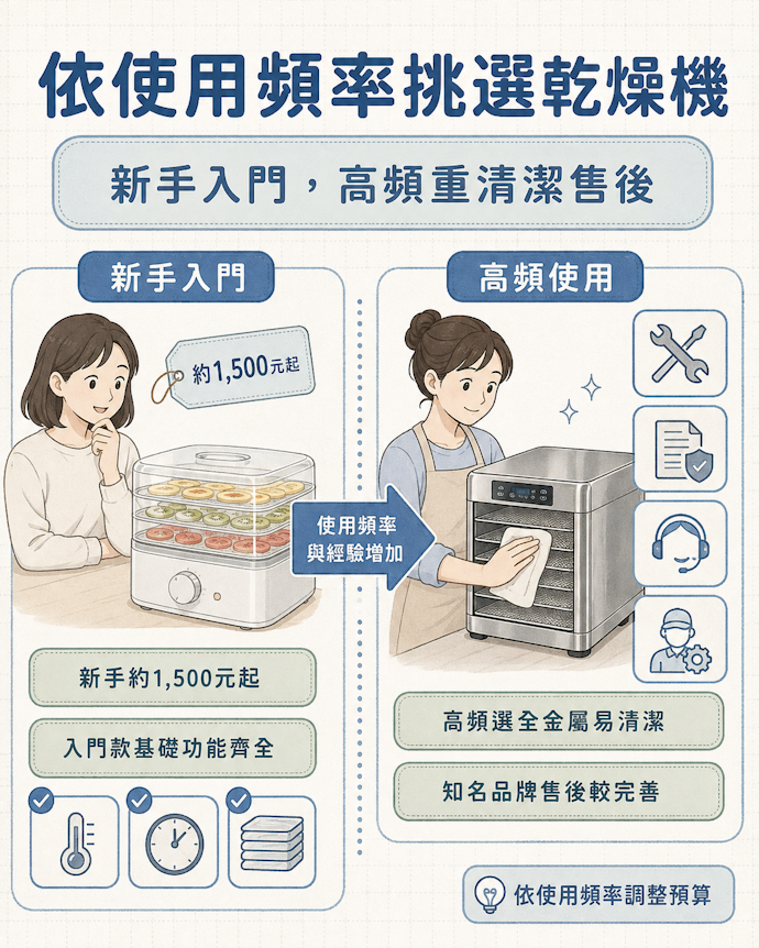 新手從1,500元開始挑起,使用頻率高以全金屬+知名品牌優先
