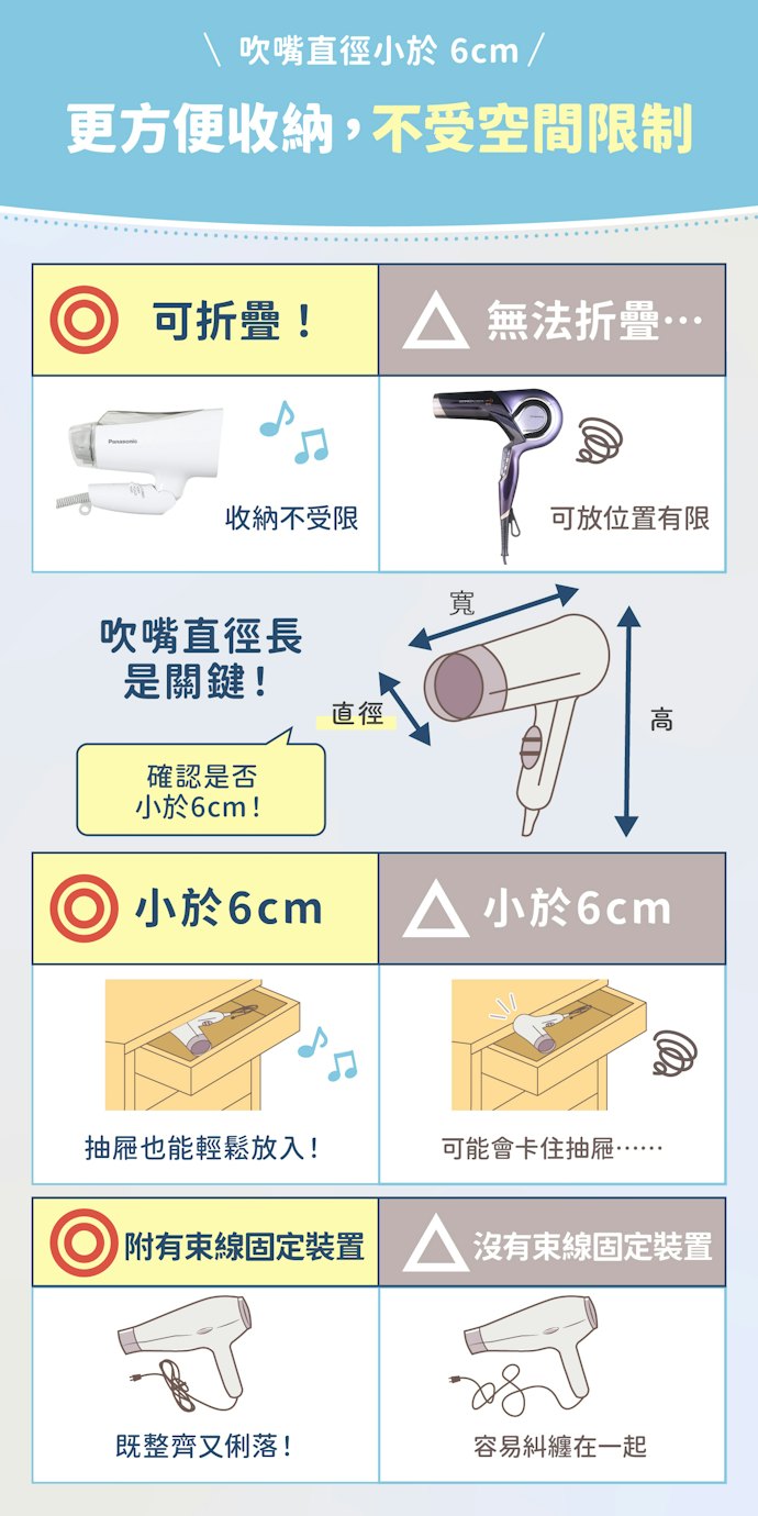 可折疊且吹頭直徑6cm內更易收納