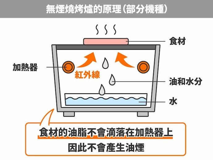 要確實減煙應有導油槽或分離水盤設計