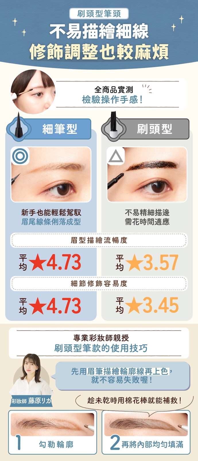 初次使用或想精修眉型者推薦細筆型