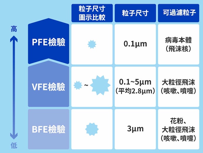 檢查口罩的過濾性能