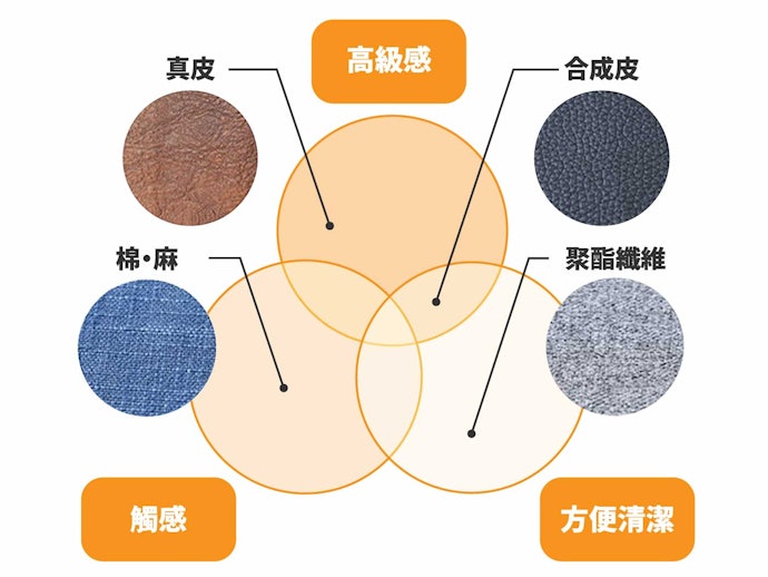 根據喜好挑選坐墊套的材質及顏色