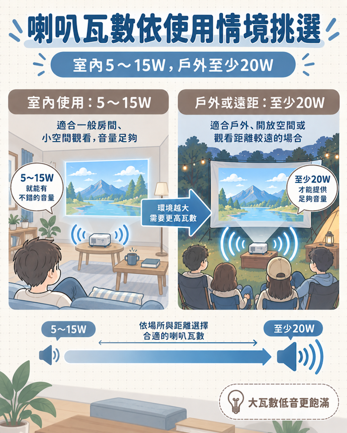喇叭的瓦數越大,音質及音量表現均越佳