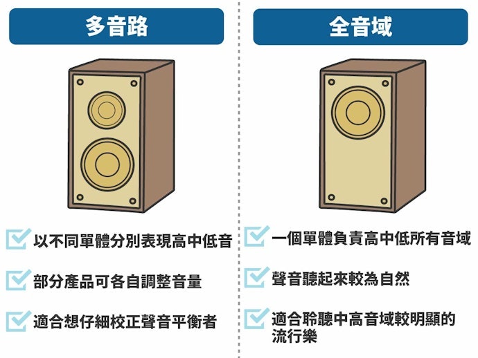 追求層次感選多音路喇叭,預算有限以全音域喇叭為主