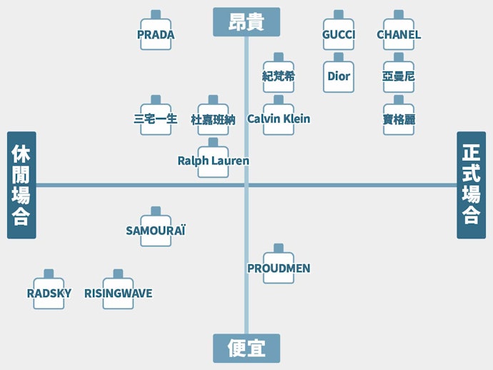認識香水品牌的相關基本知識