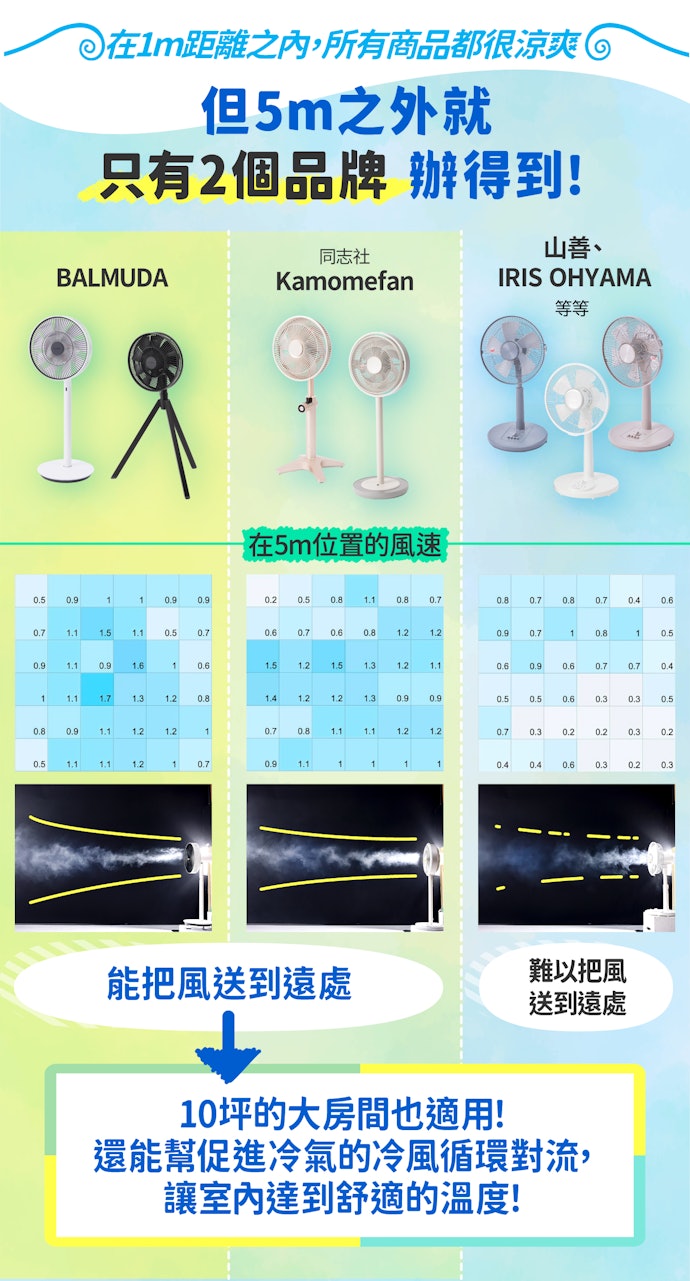每款商品都有一定涼爽度,大範圍室內首推Kamomefan或BALMUDA
