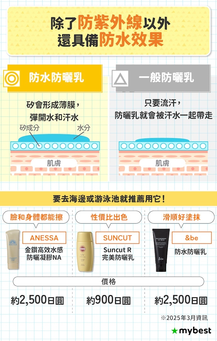 依照需求選擇防水、潤色等附加功能