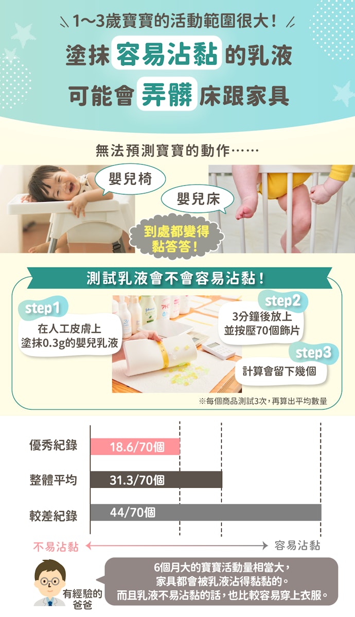 1~3歲活動力旺盛,應選不易沾黏的款式