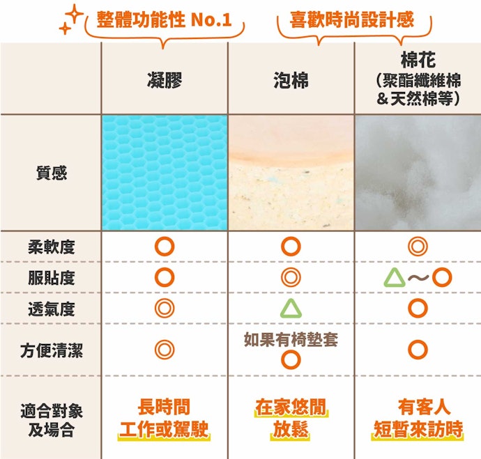配合用途及喜好選擇內部填充物