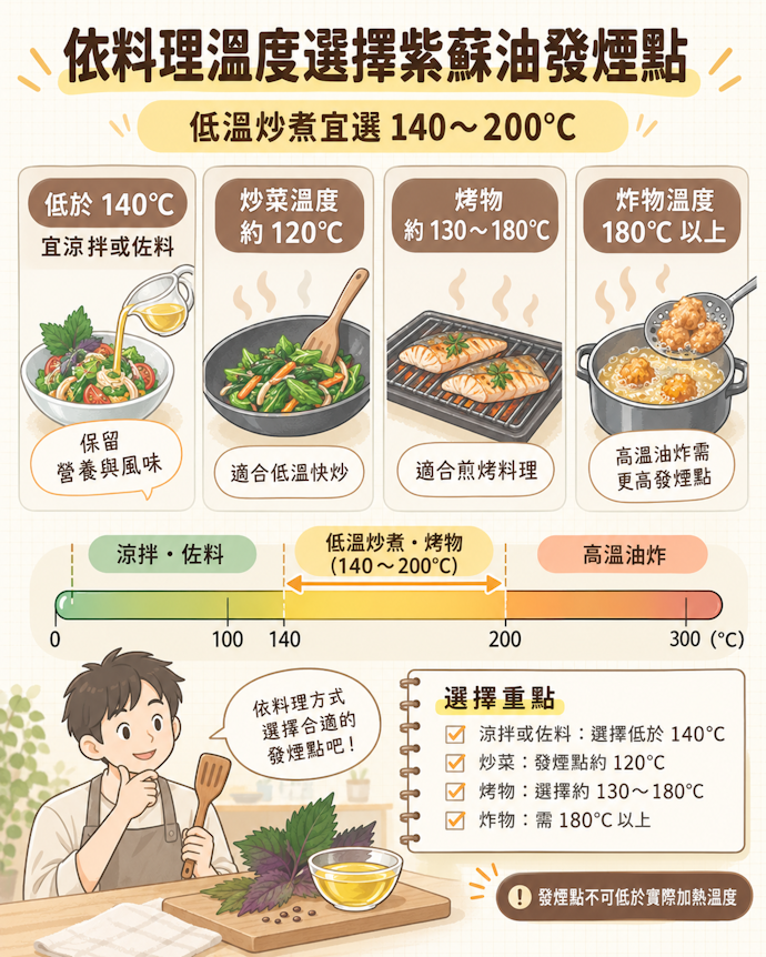 根據料理方式選擇發煙點,低溫翻炒也要有140°C