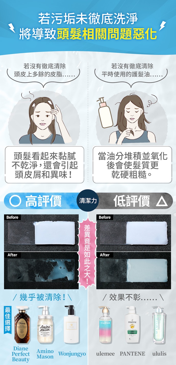 「清潔力」夠才能確實清除皮脂汚垢和造型髮品