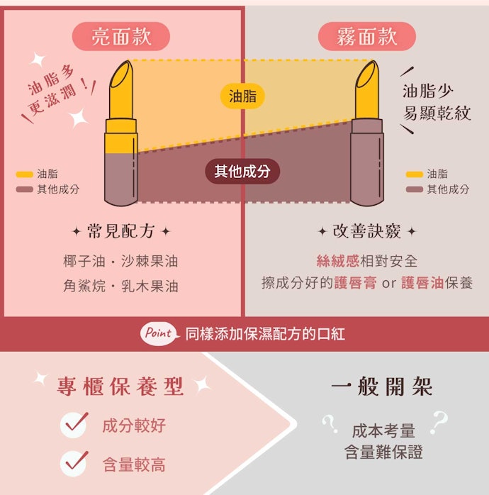 若嘴唇乾燥選專櫃光澤感口紅