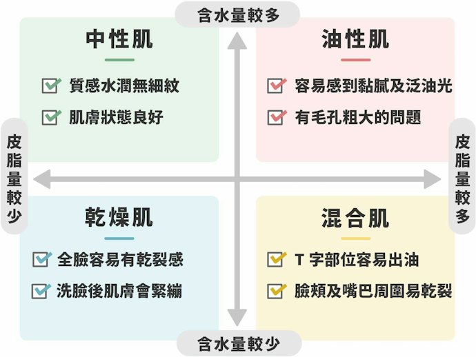根據膚質選擇化妝水的保濕程度
