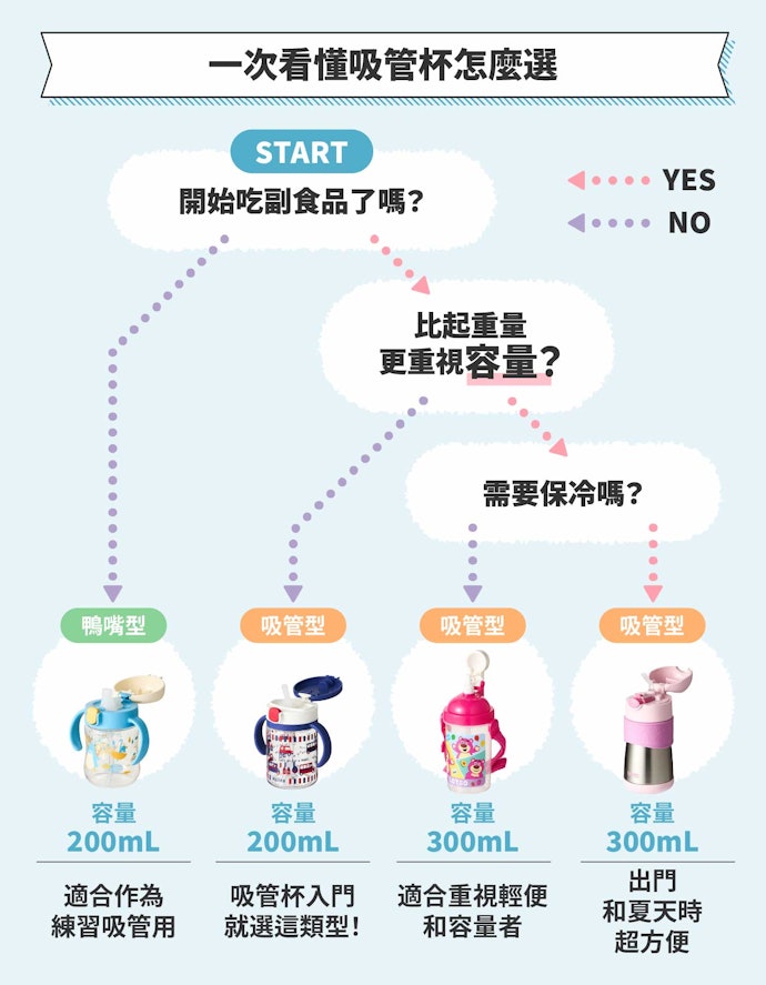 6個月大選鴨嘴型,8個月則吸管型,不鏽鋼材質以外出為主