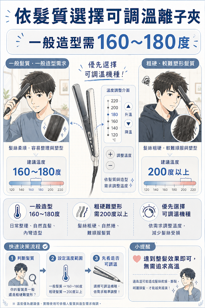 以可調整溫度的產品為佳,髮質粗硬者應選200度以上之機種