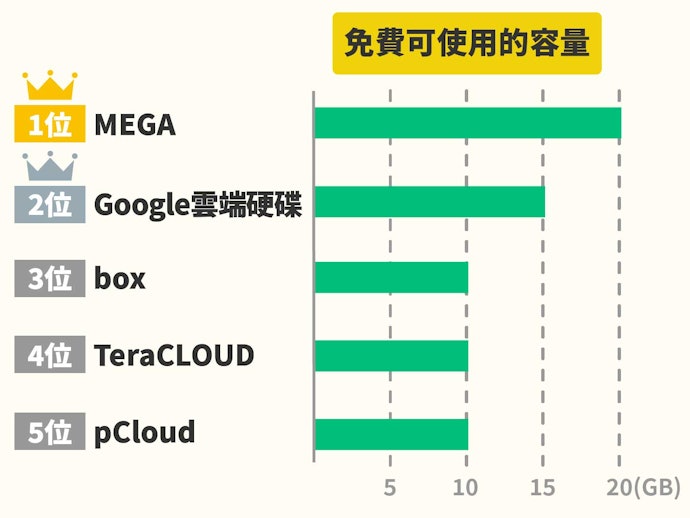 文書檔案免費服務都夠用,備份照片用手機兩倍容量為標準