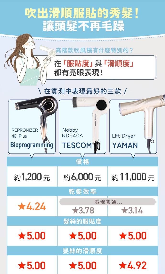 重視柔順度及光澤感可參考高階款式
