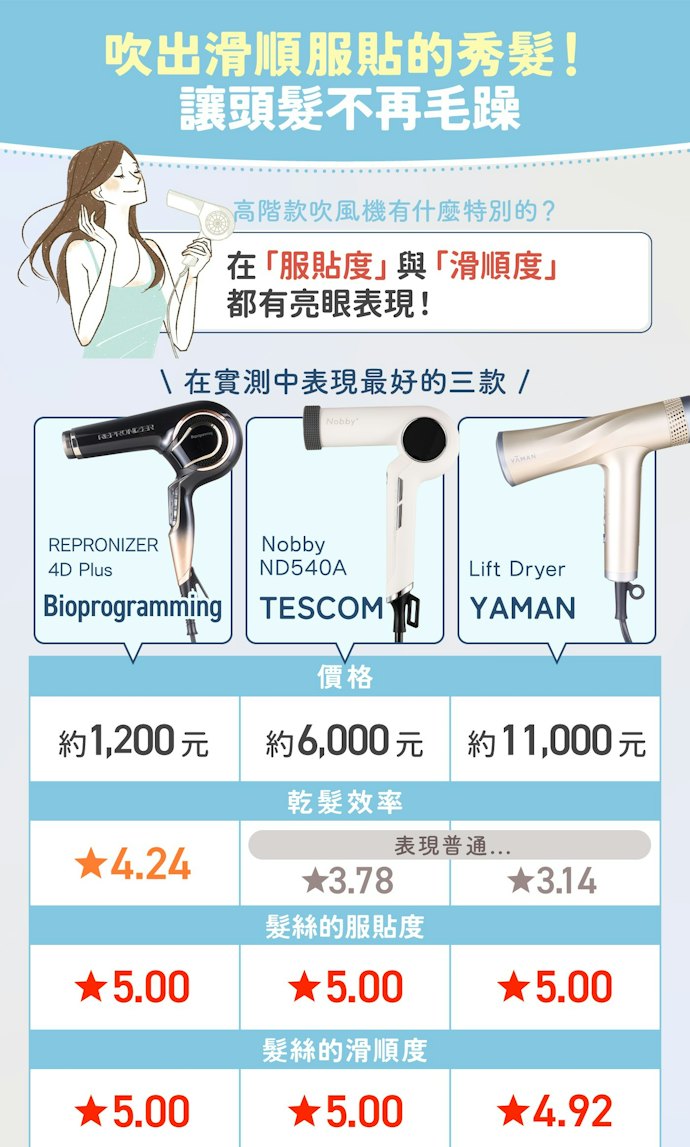 重視柔順度及光澤感可參考高階款式