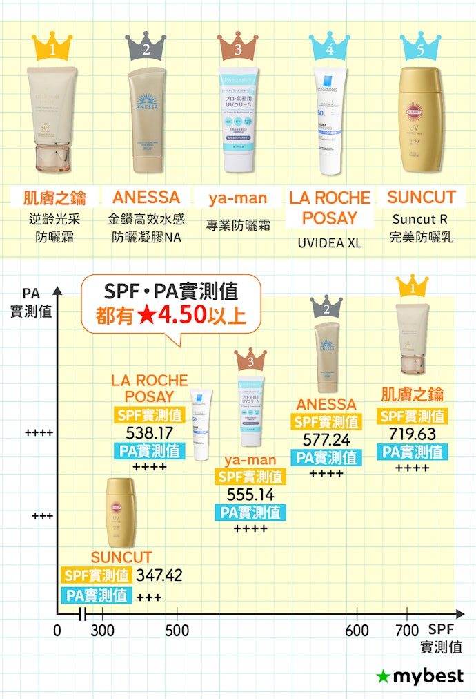 優先參考SPF50+、PA++++實測值最高的商品