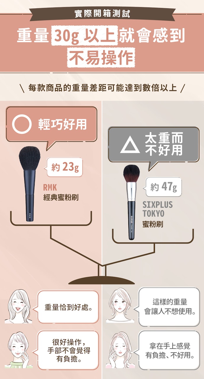 重量30g以下較好操作而沒有負擔