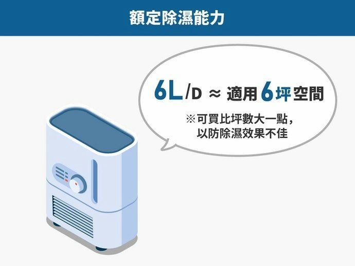 容量建議比適用坪數再大一個等級