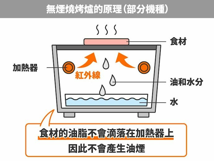 要確實減煙應有導油槽或分離水盤設計
