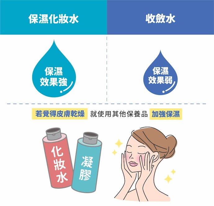 建議與保濕力較高之化妝水搭配使用