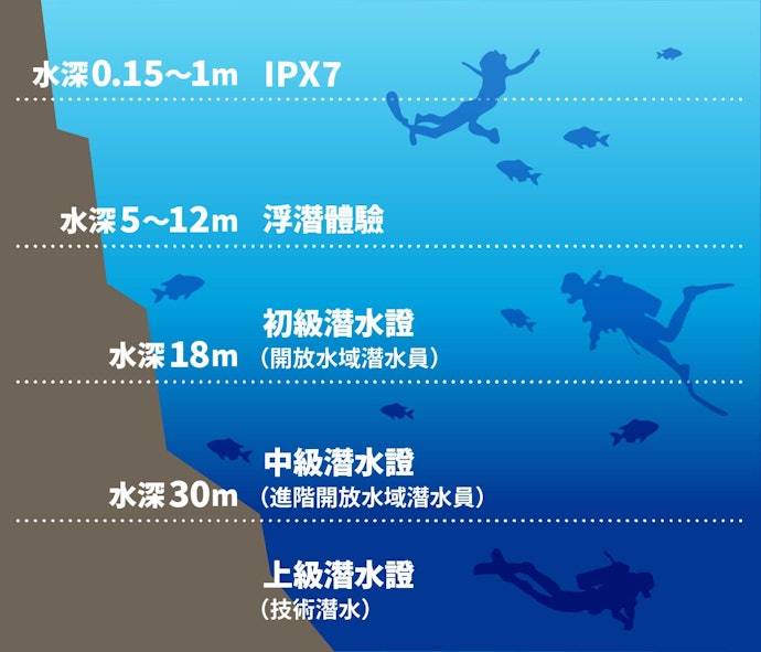 確認可支援的防水深度、承受溫度,數值越廣越好