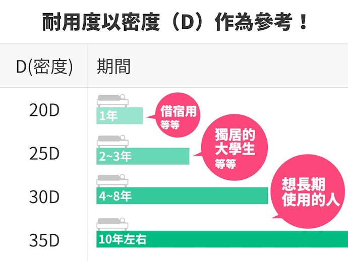 從用途推算預計使用年限