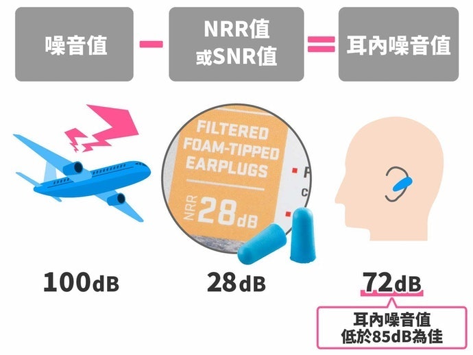 選擇「NRR值」或「SNR值」數值越高的產品越好