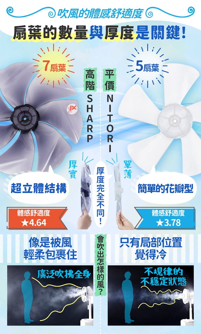 選設計精良的扇葉才能吹出舒適涼風