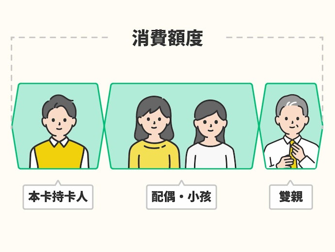 消費額度:若額度不足,可參考金卡或白金卡