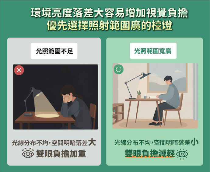 環境亮度落差過大容易增加視覺負擔,優先選擇照射範圍廣的檯燈