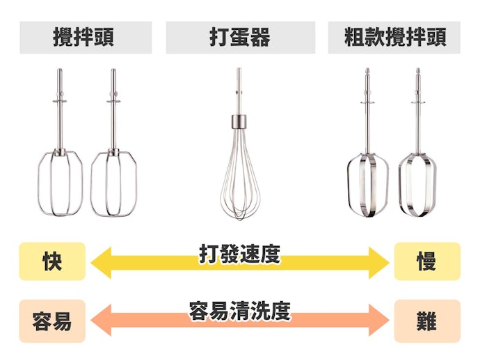 打發蛋白要用球狀攪拌頭,麵團則需螺旋狀