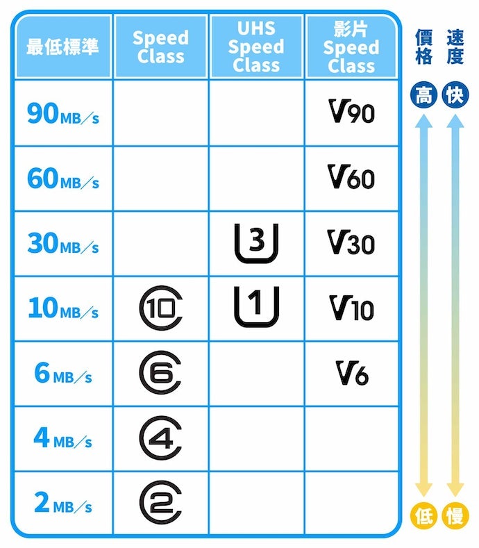 傳輸速度依照裝置需求挑選