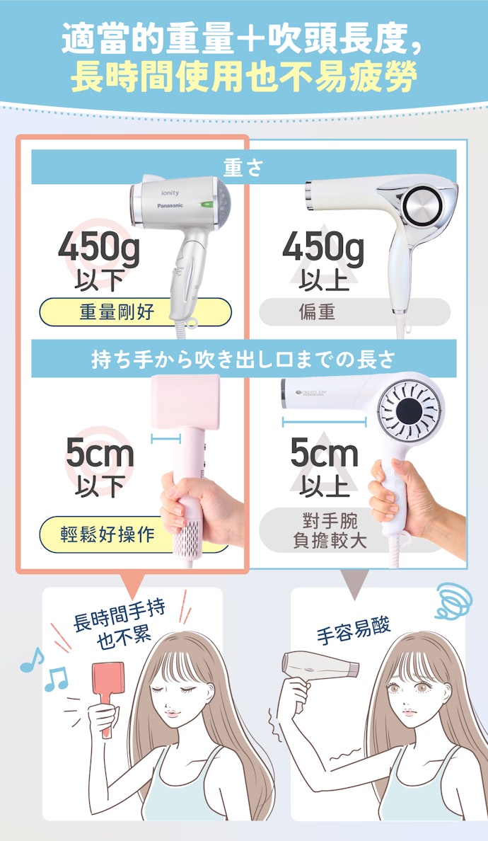 想減輕負擔以450g以下+吹頭長度10cm以內為佳