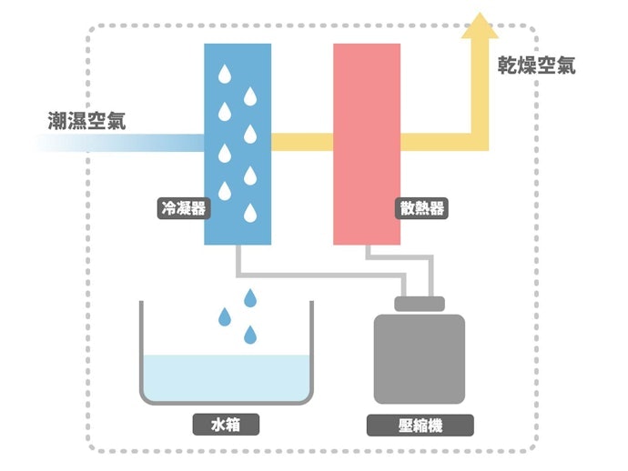 以壓縮機B型為主,迷你款才買電子式