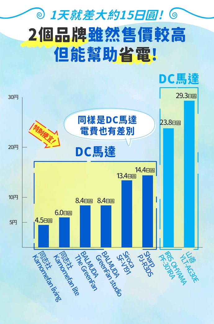 欲節能省電可參考BALMUDA或Kamomefan